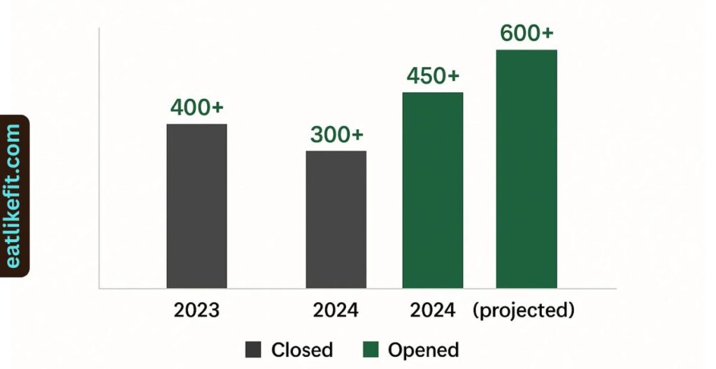 “Chart comparing Starbucks store closures and new openings from 2023 to 2025.”